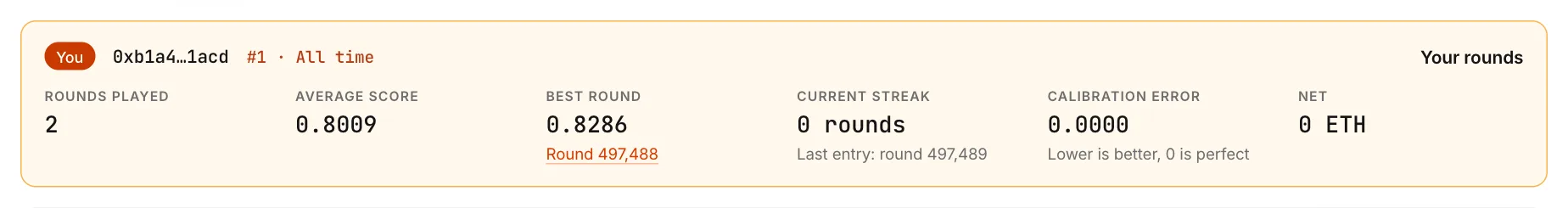 The Your stats panel on the Decision Index: rounds played, average score, best round, current streak, calibration error and net.