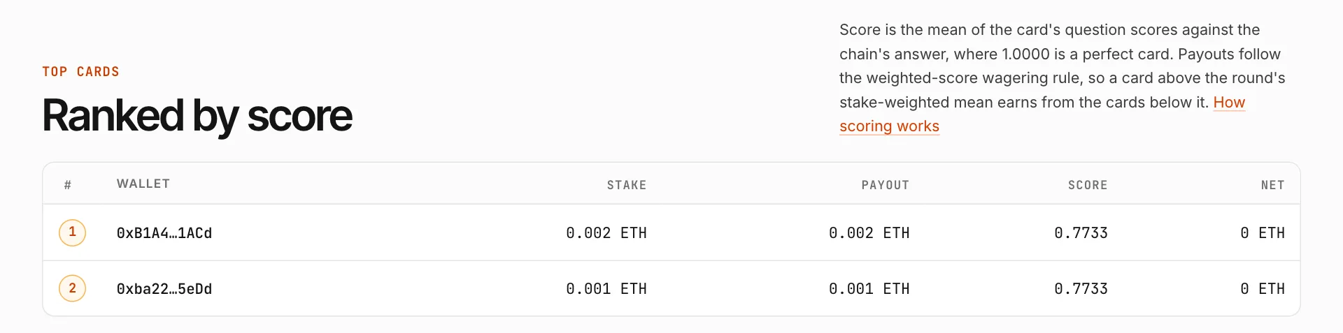 The Top cards table of a round recap: rank, wallet, stake, payout, score and net for each card.