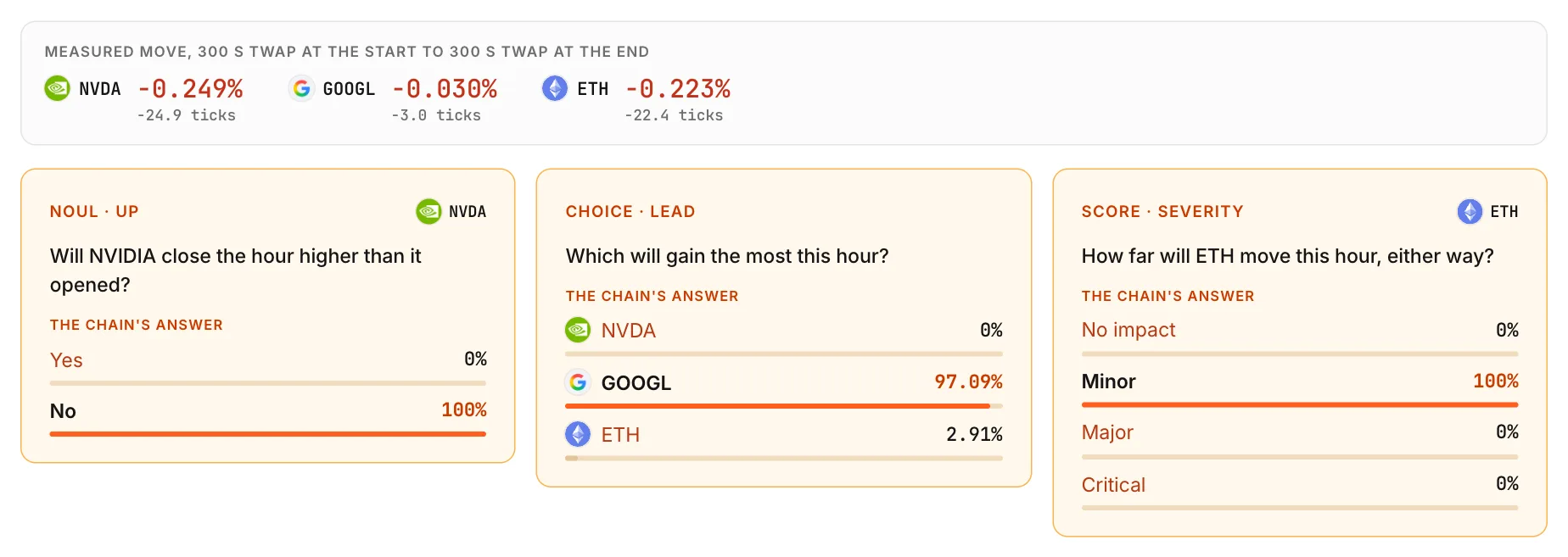 The round 497,489 recap: measured moves for NVDA, GOOGL and ETH, and the chain's answer to up, lead and severity.